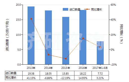 2013-2017年6月中國其他塑料制手套(包括分指手套、連指手套及露指手套）(聚氯乙烯制除外)(HS39262019)進口量及增速統(tǒng)計